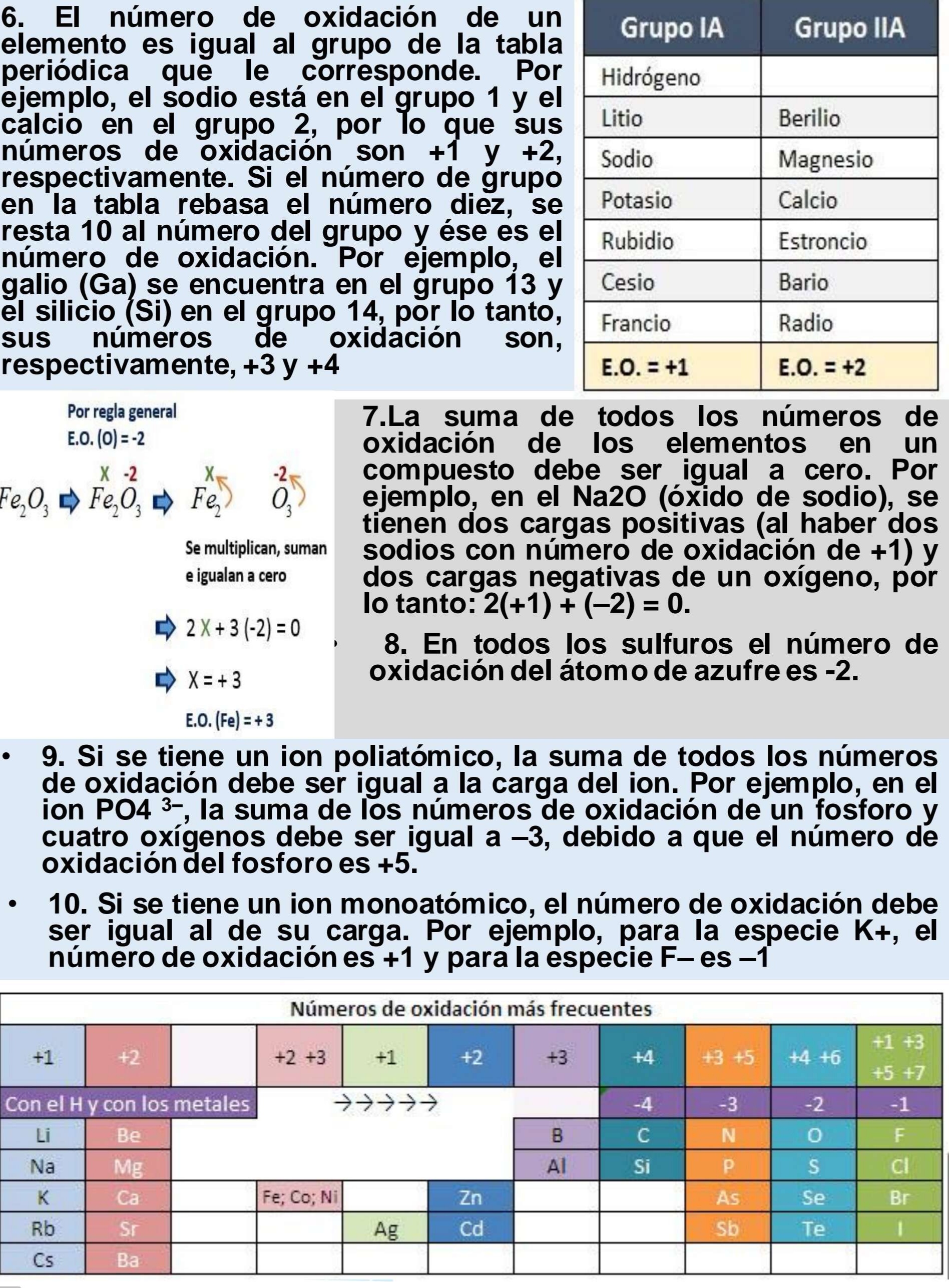 Reglas para asignar número de Oxidación