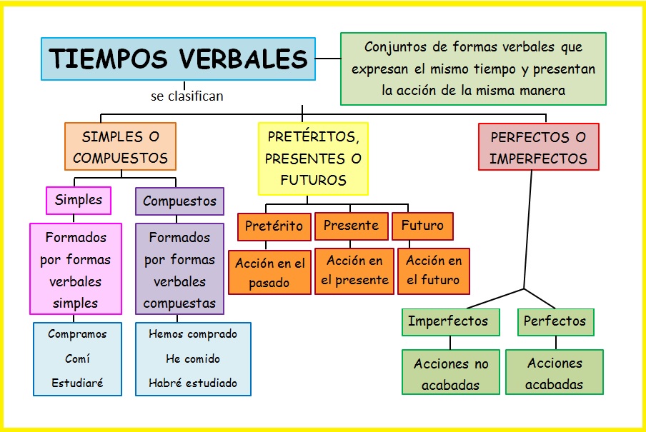 ¿Cómo mandar los trabajos?: Los tiempos verbales