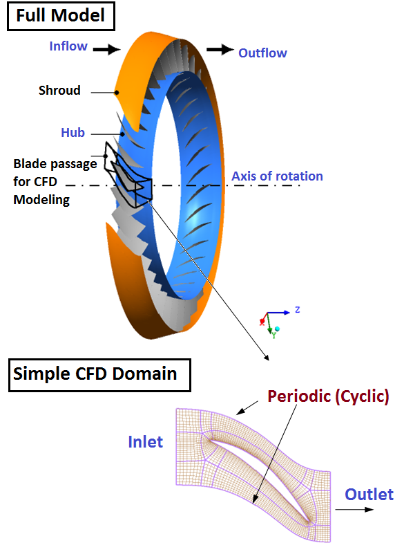 CFD Modelling of Turbomachinery · CFD Flow Engineering