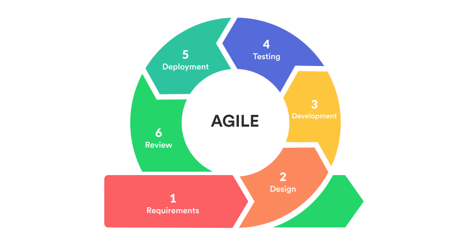 IPH Technologies: Benefit of Agile Method For Software Development ...