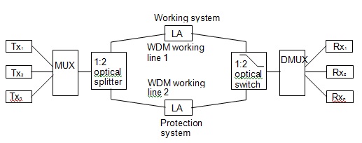 Optical multiplex section protection (OMSP)