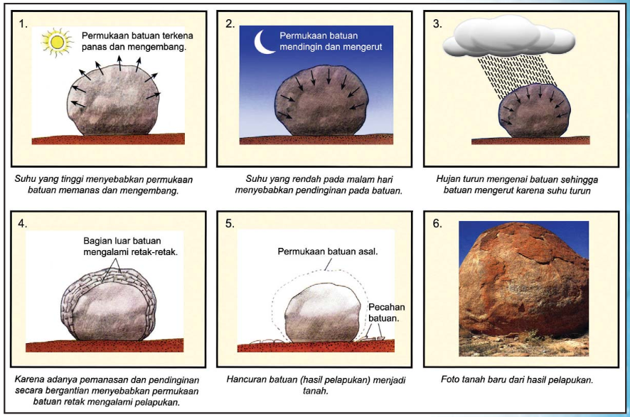 3 Jenis Pelapukan Lengkap Gambar dan Penjelasan - MARKIJAR.Com