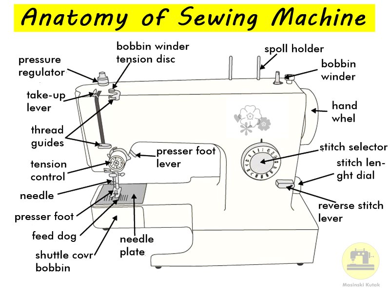Identification Parts Of Sewing Machine / Basic Parts Of Sewing
