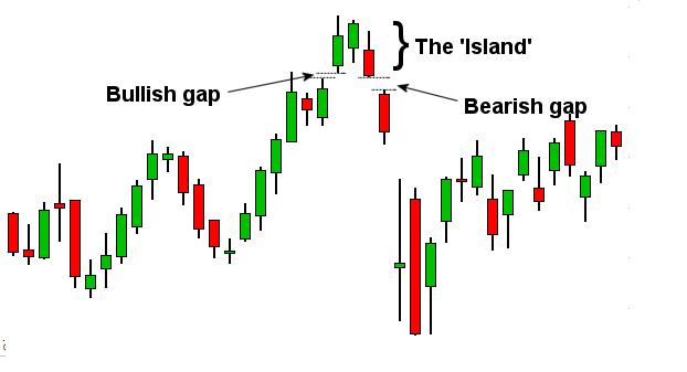 BEARISH ISLAND REVERSAL BEARISH ISLAND REVERSAL