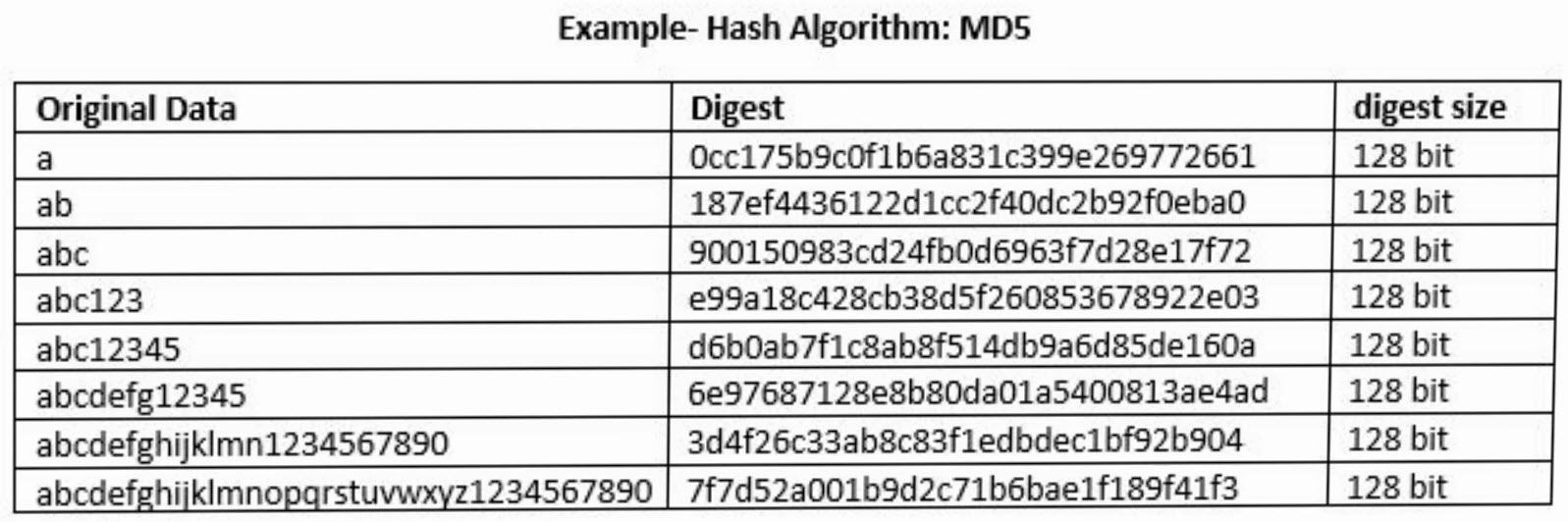 Hash Algorithms, Why hash algorithm is best? - Fixed size - Short or long data will produce the fixed-size digest