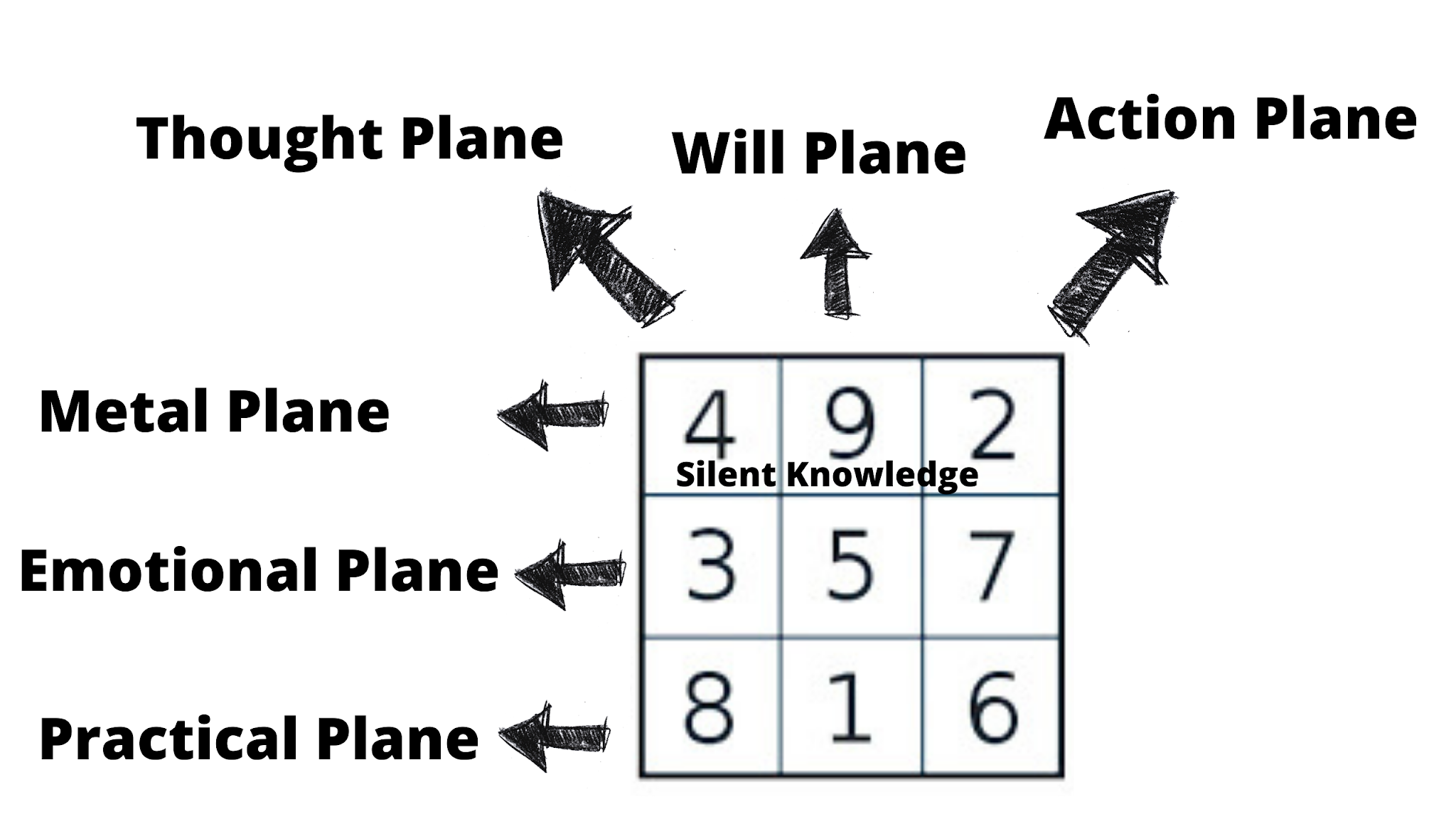 Planes in Lo Shu Grid Numerology Thought and Action Plane in Lo Shu