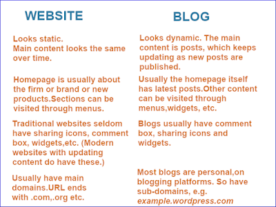 blog and website comparison