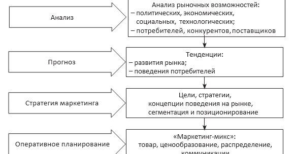 Реферат: Стратегия маркетинг-микс