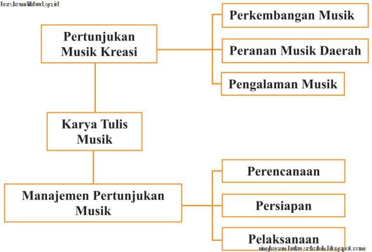 Bab Xii Pertunjukan Musik Kreasi Seni Budaya Kurtilas Kelas 12 Sma Ma Smk