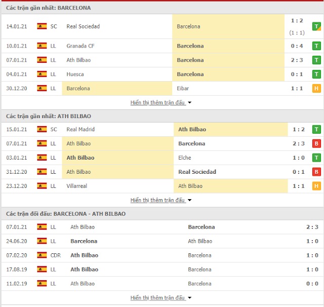 Dự đoán kèo cá cược Barcelona vs Bilbao, 03h ngày 18/1 - Siêu Cup Tây Ban Nha Thong-ke-Barcelona-Bilbao-18-1