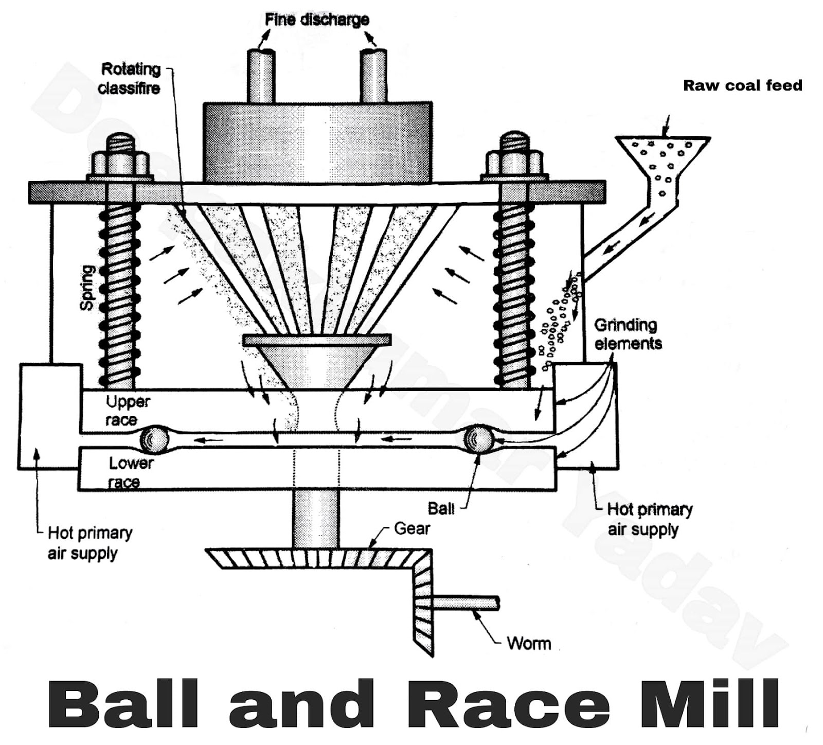 Pulverizing Mills