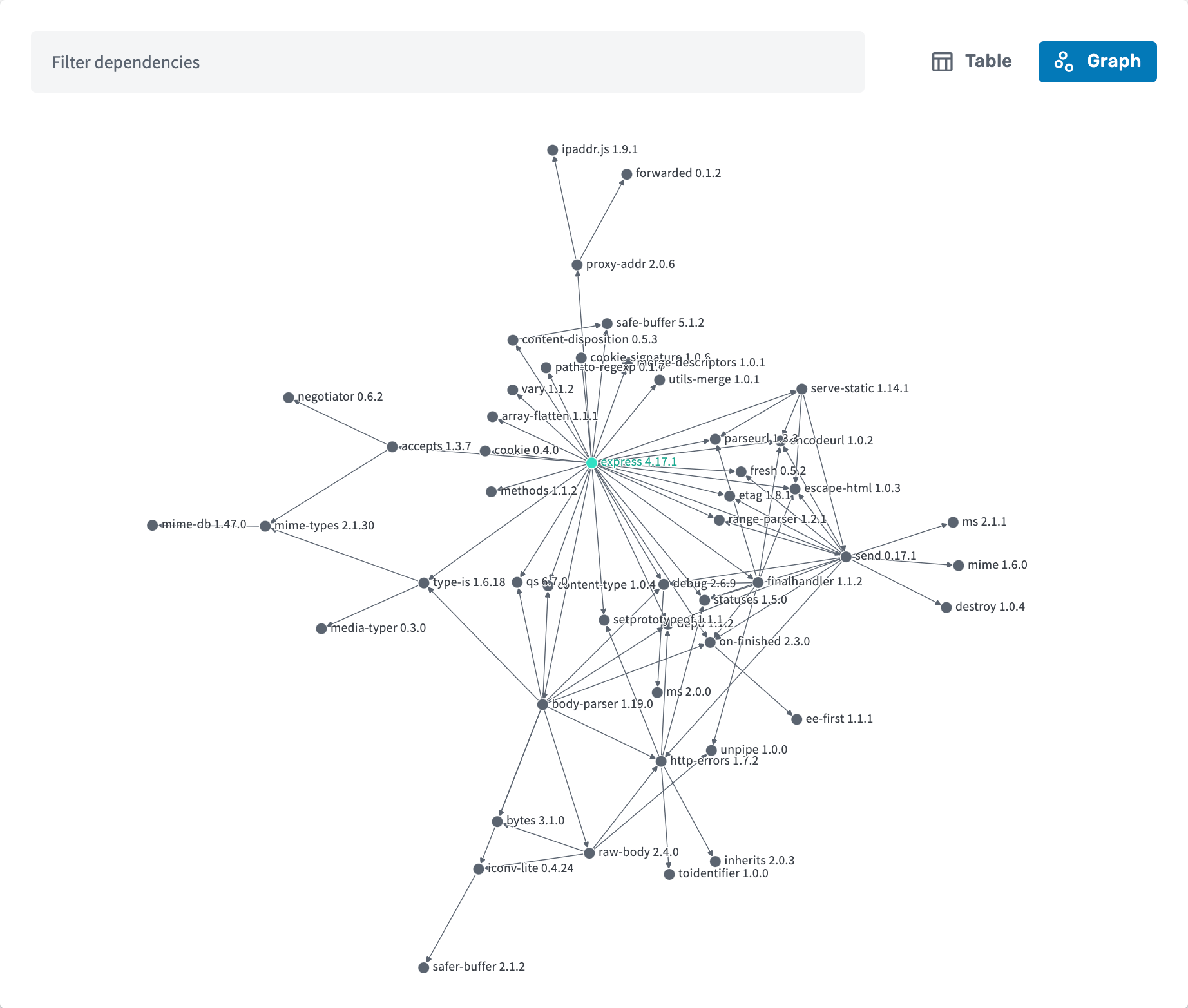 Dependency Graph of Express 4.17.1