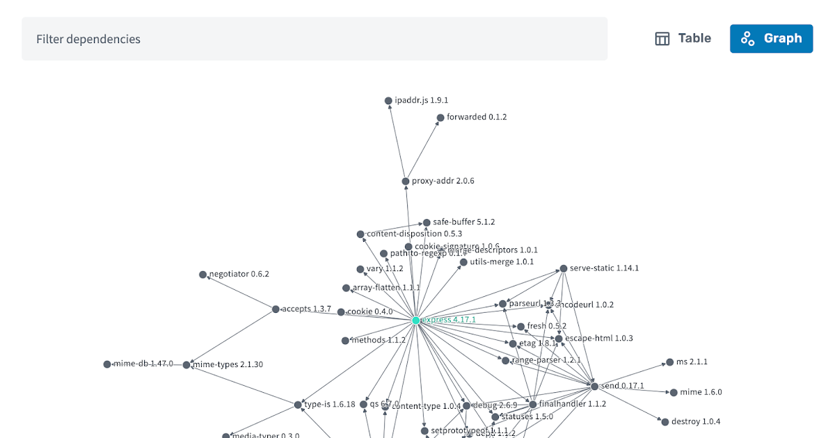 
Dependency graph for express 4.17.1 
Open Source Insights shows you all this information about a package without asking you to install the package 