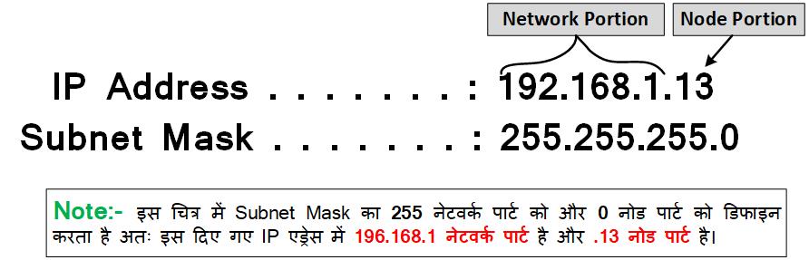 IP Address in Hindi | IP एड्रेस क्या है कैसे काम करता है? हिन्दी नोट्स computervidya