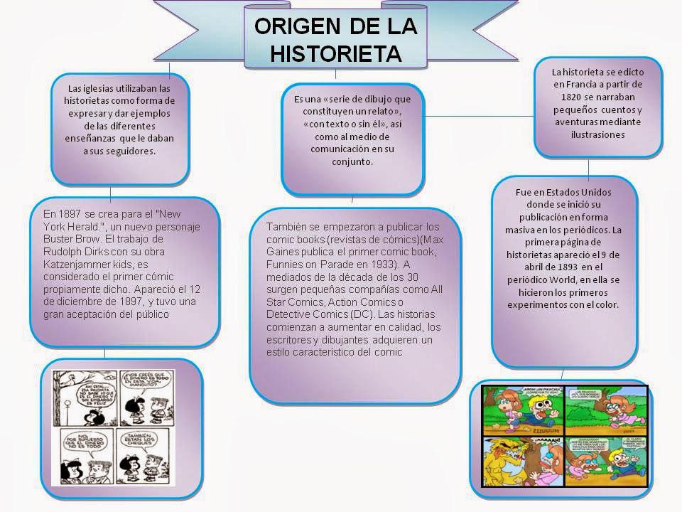 prezOrigen: Mapa Conseptual Origen De La Historieta