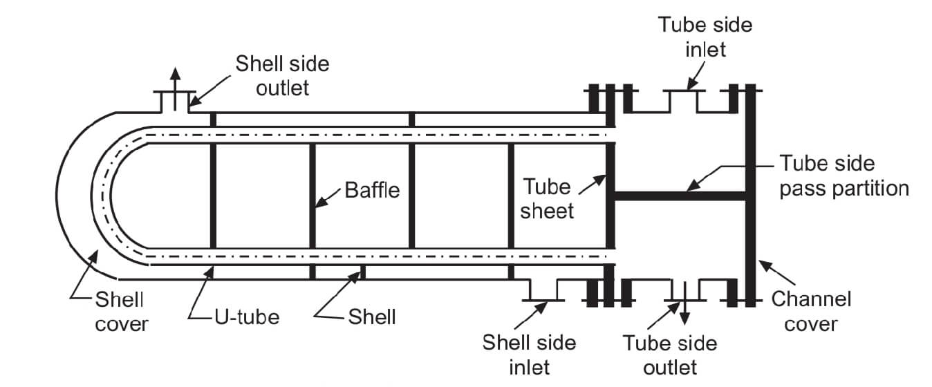 U Tube Heat Exchanger and Reboiler Heat Exchanger - Chemical World
