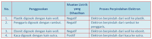 Induksi Muatan Listrik
