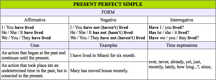 Already imported. Present perfect simple правило. Present perfect simple формула. Present perfect simple образование. Present perfect simple таблица.