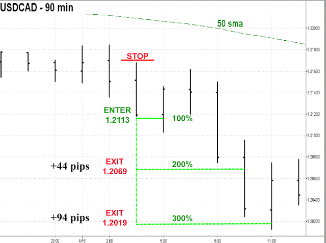 Donchian Channels with 50 Simple Moving Average Sell