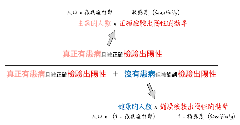 特異 度 感度