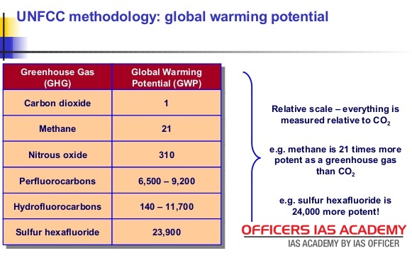 Ias Preparation Simplified Like Never Before Green House Effects And Global Warming