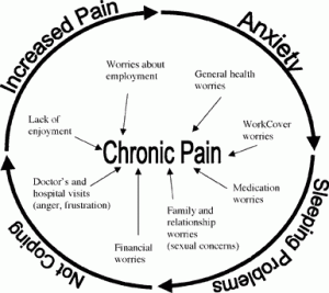 Markham's Behavioral Health: Cognitive behavioral therapy improves functioning for people with chronic pain, study shows