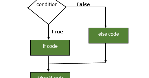 Java if-else Statement with Example - Javastudypoint