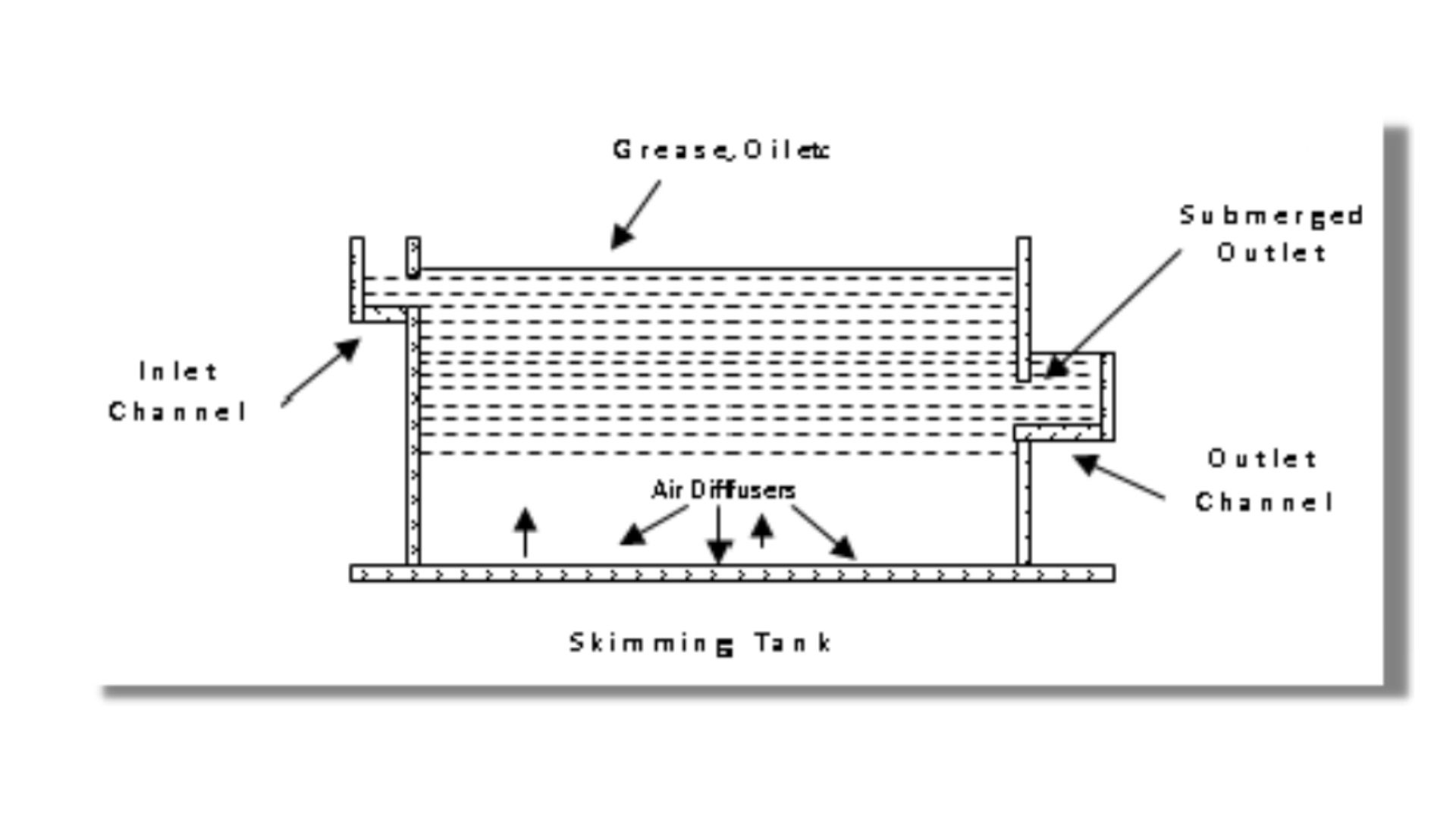 Skimming Tank in wastewater treatment Design Why they are used