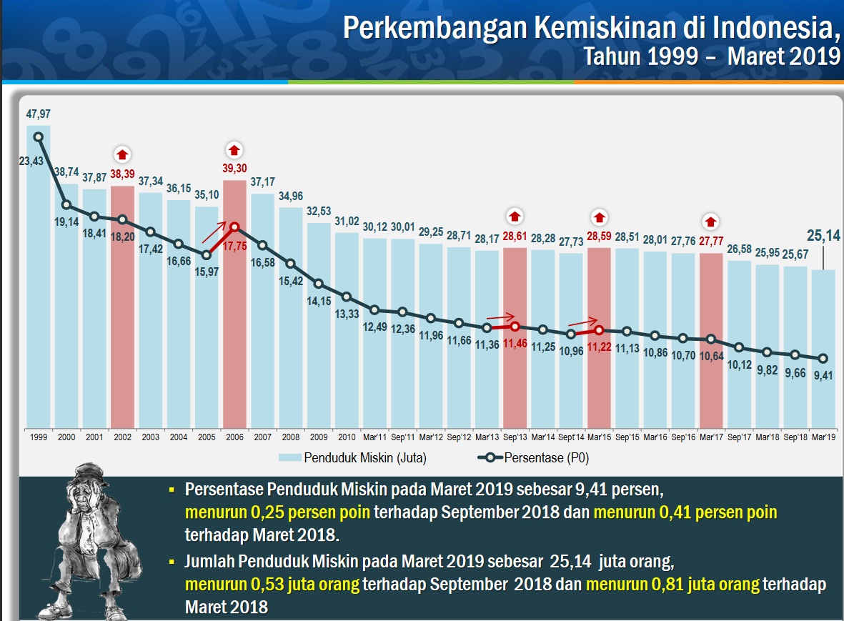 6 Bulan Terakhir, Jumlah Penduduk Miskin Berkurang 530 6 Bulan Terakhir, Jumlah Penduduk Miskin Berkurang 530