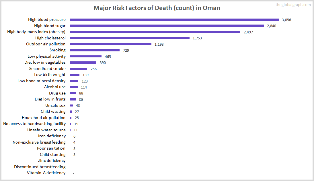Major Cause of Deaths in Oman (and it's count)
