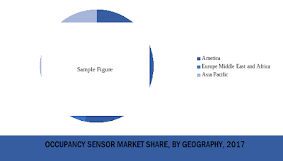 occupancy sensors market share occupancy sensors market