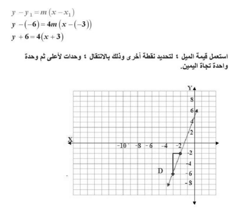 شرح درس صيغ معادلة المستقيم