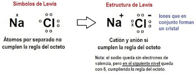 Lewis cloruro de sodio