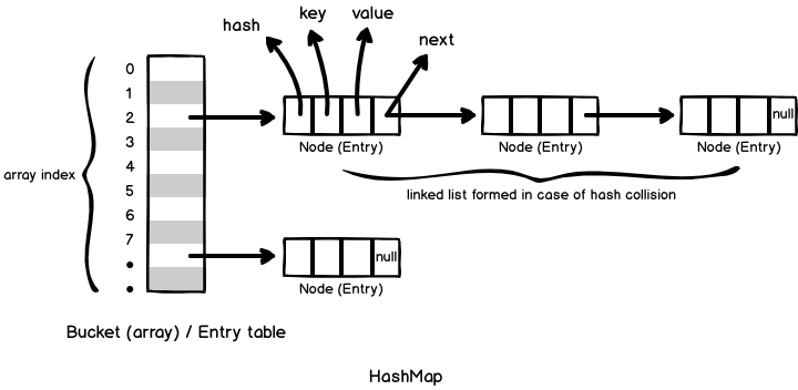Java HashMap 内部原理