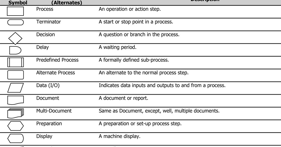 I Human Network: Flowchart symbols