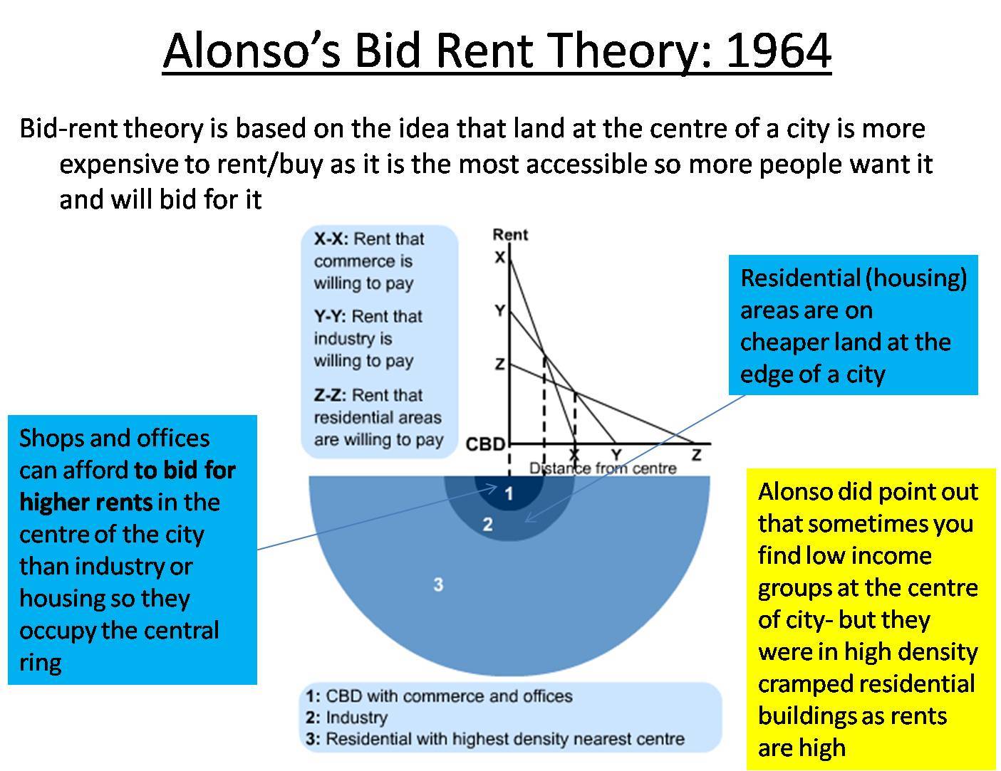 bid rent theory case study