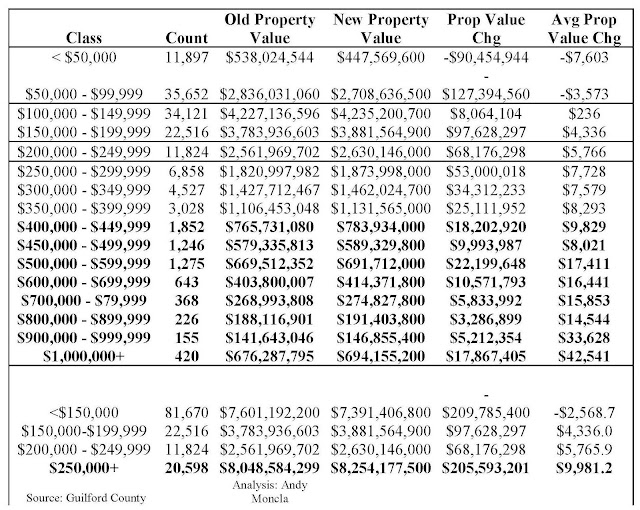 Hartzman Tax & Fiduciary On the 2012 Greensboro & Guilford County Real