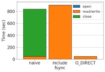 Breakdown of time spent in I/O calls for 4K random write IOR workload