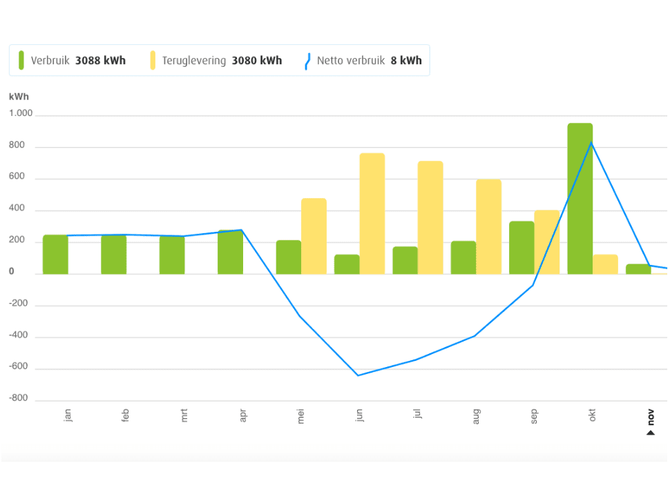 stroom verbruik januari tot oktober 2020