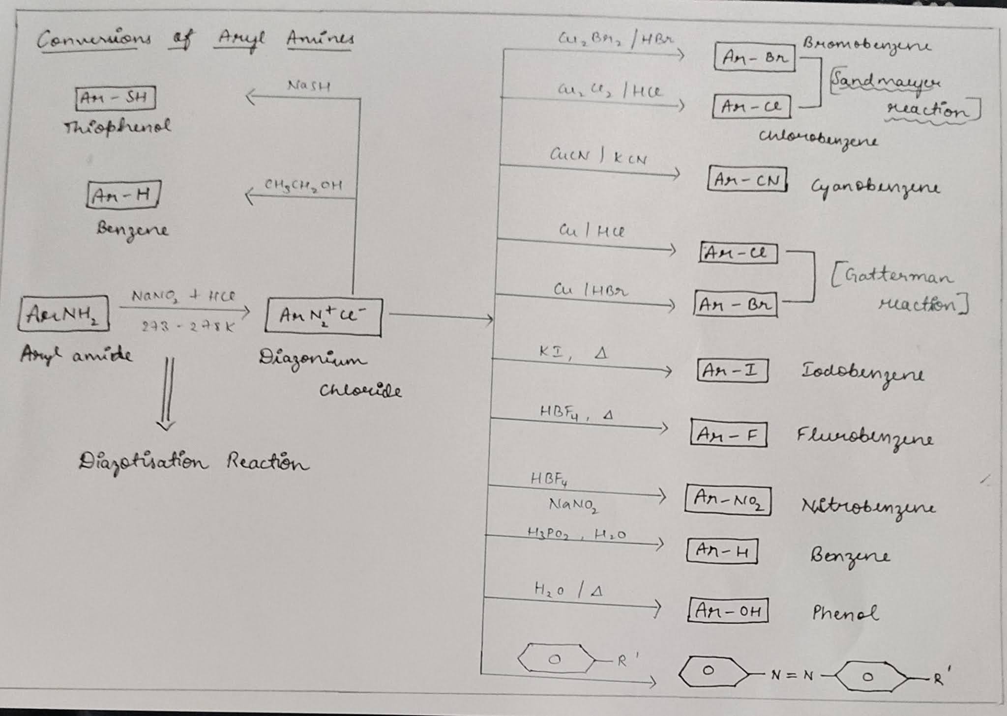 ORGANIC CHEMISTRY ROAD MAPS