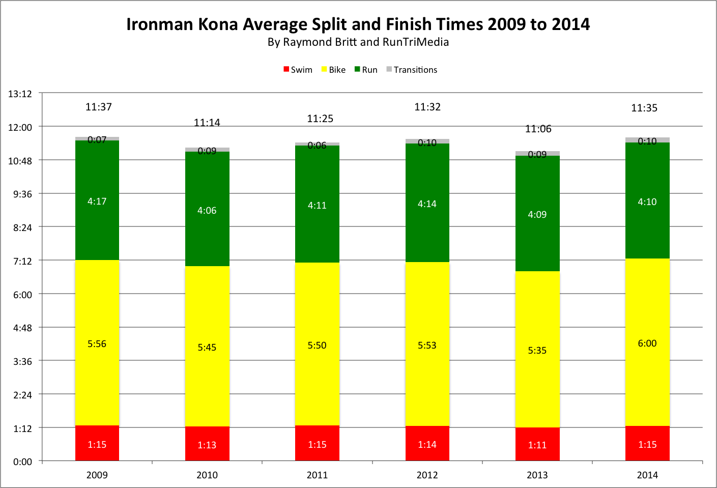 RunTri Ironman Kona 2014 Results Analysis Overall By Splits By Age runtri-ironman-kona-2014-results-analysis-overall-by-splits-by-age