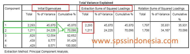 Panduan Analisis Faktor Dan Interpretasi Dengan Spss Lengkap Spss Indonesia