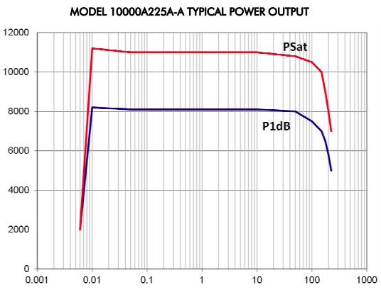 Типовая выходная мощность модели МОДЕЛЬ 10000A225A-A