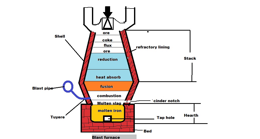 Blast furnace in Hindi ब्लास्ट फर्नेस में लोहा कैसे बनता है