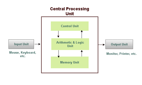 CPU (Central Processing Unit) Structure Diagram