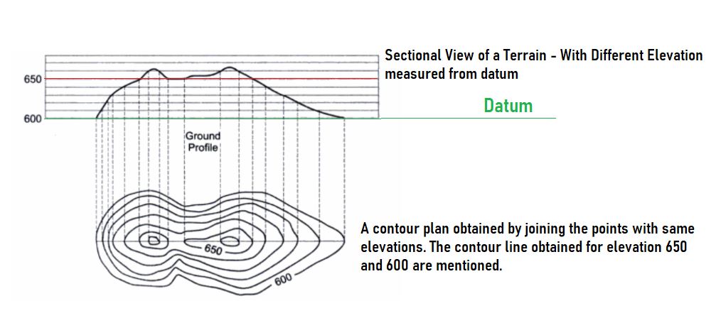 Contour Meaning In Surveying Contouring In Surveying - Contour Lines & Contour Intervals