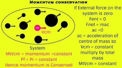 conservation of momentum formula,what is momentum,momentum formula,conservation of momentum example