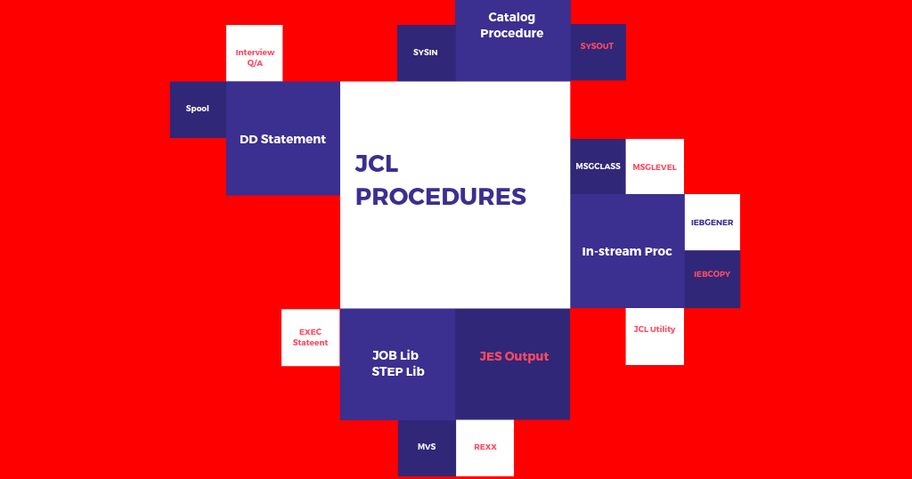 Mainframe Forum JCL Tutorial JCL Procedure Instream Procedures