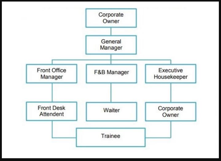 Struktur Organisasi Hotel Berdasarkan Bintang