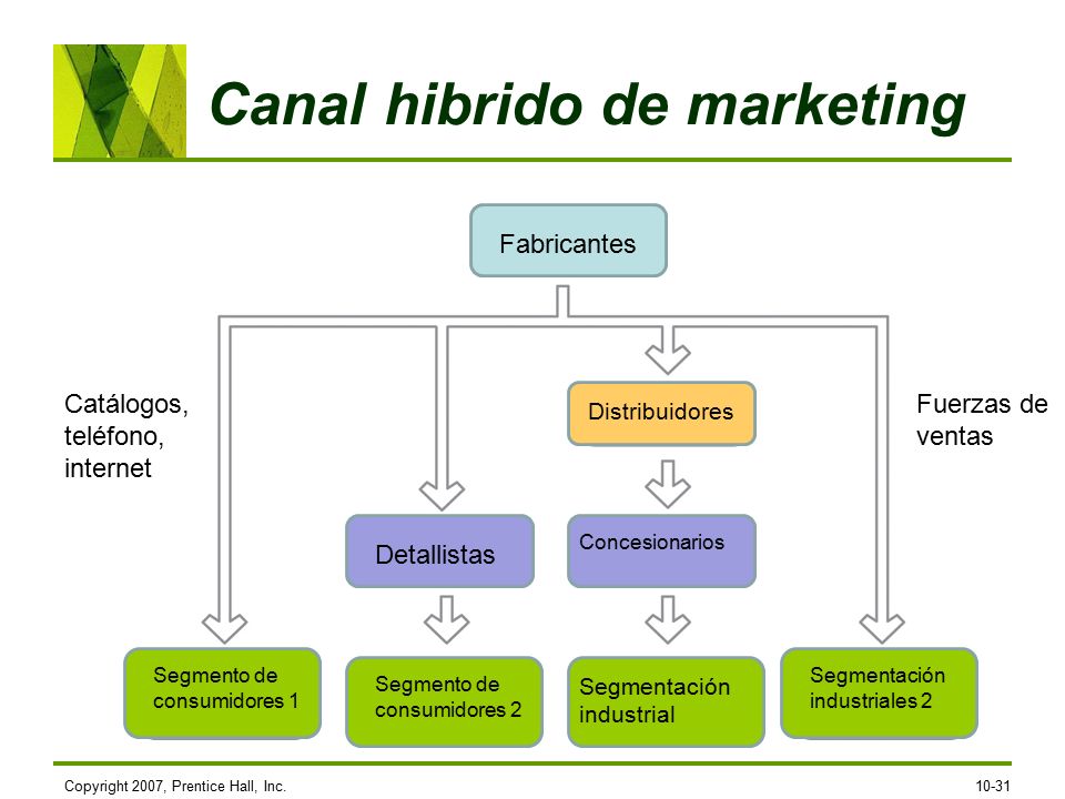 Fundamentos del Marketing: Comportamiento y organización del canal